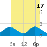 Cuba Island tide chart for Friday, May 17, 2024