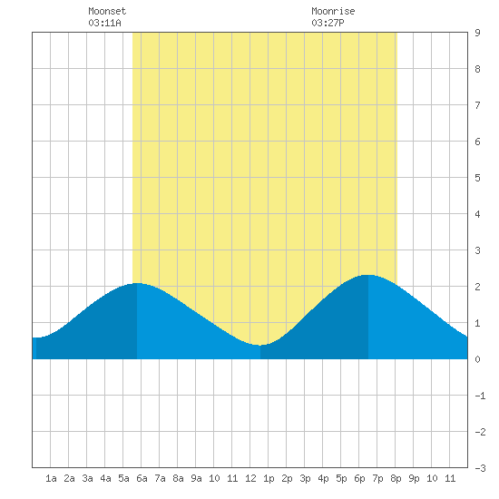 Cuba Island tide chart for Saturday, May 18, 2024
