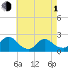 Cuba Island tide chart for Wednesday, May 1, 2024