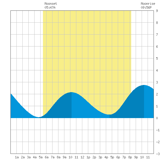 Cuba Island tide chart for Friday, May 24, 2024