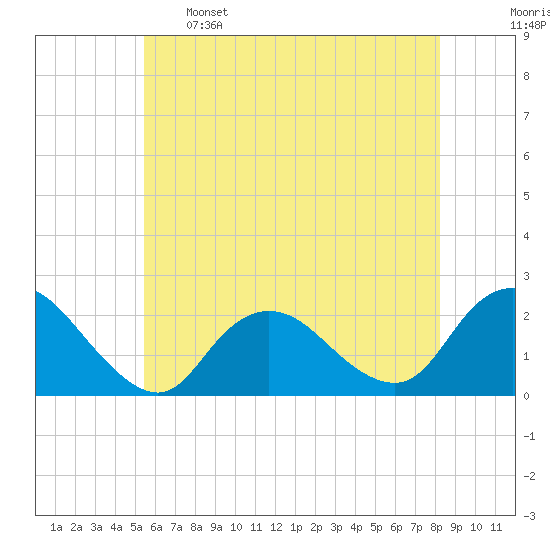 Cuba Island tide chart for Sunday, May 26, 2024