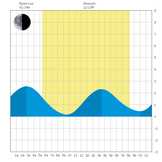Cuba Island tide chart for Thursday, May 30, 2024