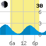 Cuba Island tide chart for Thursday, May 30, 2024