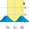 Cuba Island tide chart for Friday, May 3, 2024