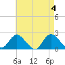 Cuba Island tide chart for Saturday, May 4, 2024