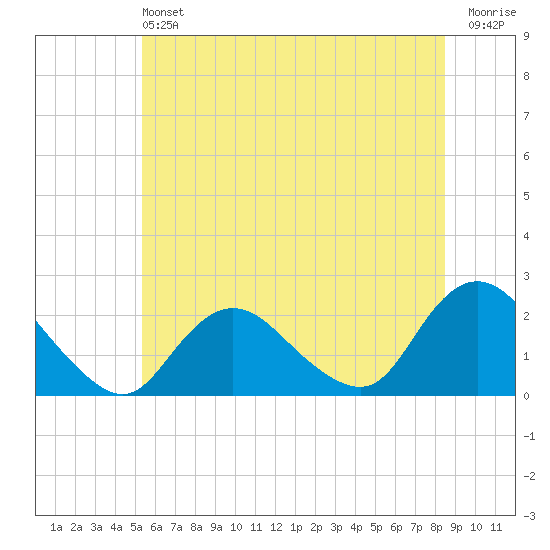 Cuba Island tide chart for Saturday, June 22, 2024