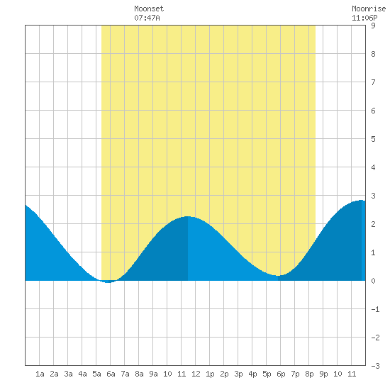 Cuba Island tide chart for Monday, June 24, 2024