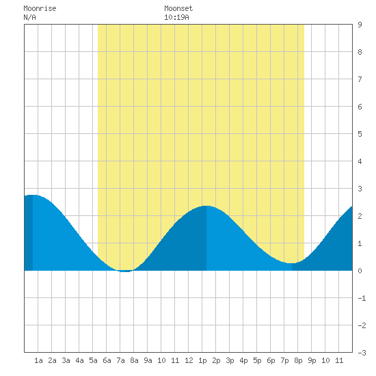 Cuba Island tide chart for Wednesday, June 26, 2024
