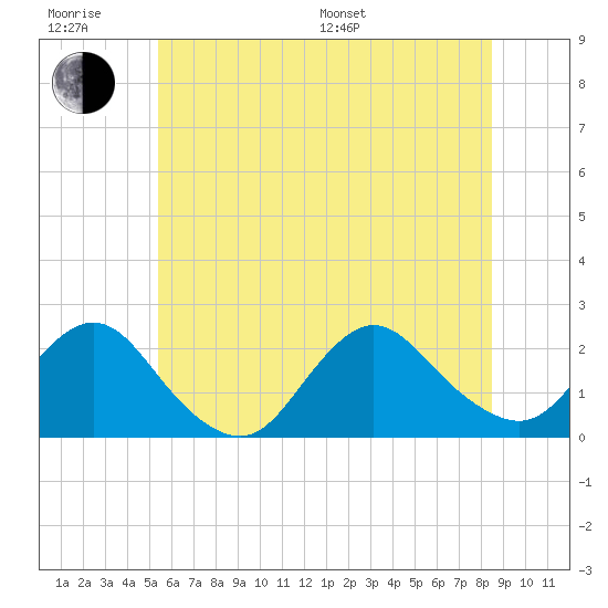 Cuba Island tide chart for Friday, June 28, 2024