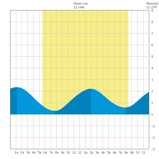 Cuba Island tide chart for Thursday, July 11, 2024
