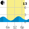 Cuba Island tide chart for Saturday, July 13, 2024