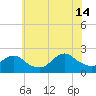 Cuba Island tide chart for Sunday, July 14, 2024