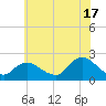 Cuba Island tide chart for Wednesday, July 17, 2024