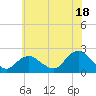 Cuba Island tide chart for Thursday, July 18, 2024