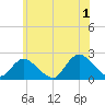 Cuba Island tide chart for Monday, July 1, 2024