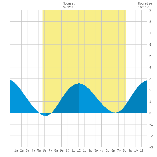 Cuba Island tide chart for Wednesday, July 24, 2024