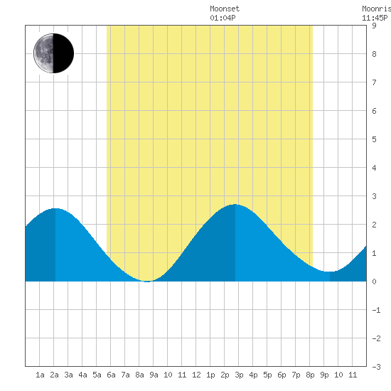 Cuba Island tide chart for Saturday, July 27, 2024