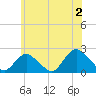 Cuba Island tide chart for Tuesday, July 2, 2024
