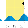 Cuba Island tide chart for Thursday, July 4, 2024