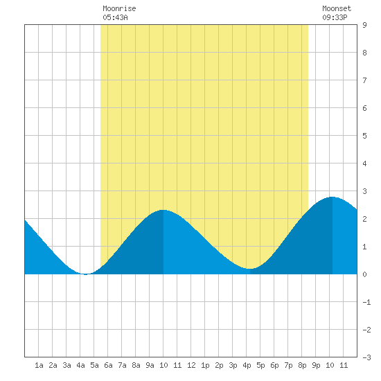 Cuba Island tide chart for Saturday, July 6, 2024