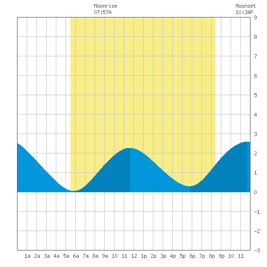 Cuba Island tide chart for Monday, July 8, 2024