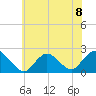 Cuba Island tide chart for Monday, July 8, 2024