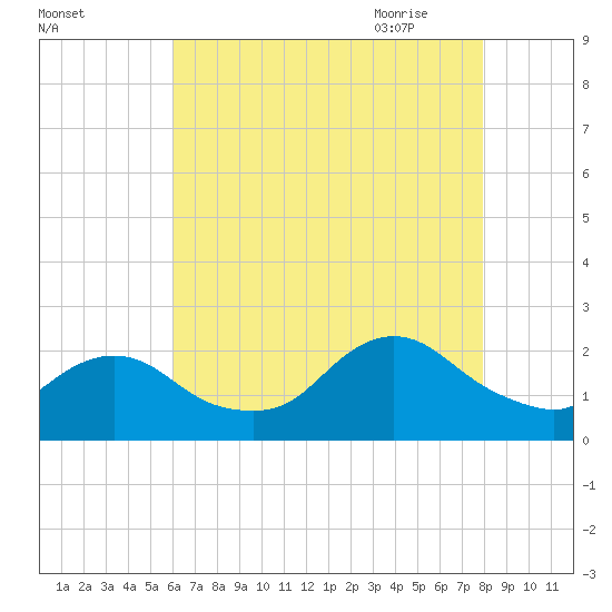Cuba Island tide chart for Tuesday, August 13, 2024