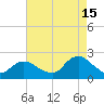 Cuba Island tide chart for Thursday, August 15, 2024