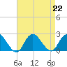 Cuba Island tide chart for Thursday, August 22, 2024