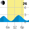 Cuba Island tide chart for Monday, August 26, 2024