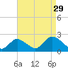 Cuba Island tide chart for Thursday, August 29, 2024