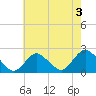 Cuba Island tide chart for Saturday, August 3, 2024