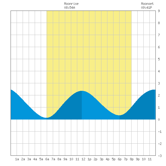 Cuba Island tide chart for Wednesday, August 7, 2024