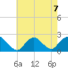 Cuba Island tide chart for Wednesday, August 7, 2024