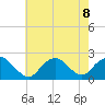 Cuba Island tide chart for Thursday, August 8, 2024