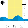 Cuba Island tide chart for Wednesday, September 11, 2024