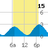Cuba Island tide chart for Sunday, September 15, 2024