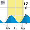 Cuba Island tide chart for Tuesday, September 17, 2024