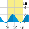Cuba Island tide chart for Thursday, September 19, 2024