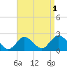 Cuba Island tide chart for Sunday, September 1, 2024