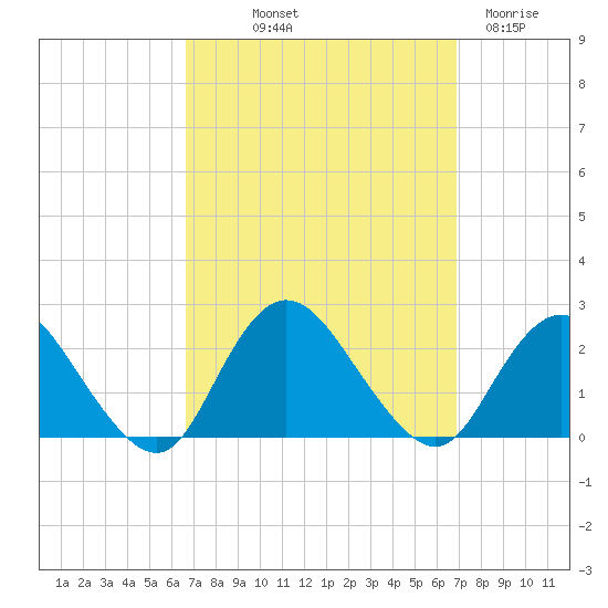 Cuba Island tide chart for Friday, September 20, 2024