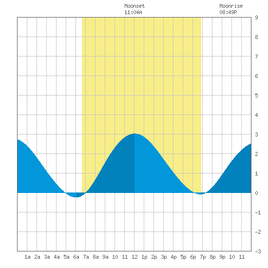Cuba Island tide chart for Saturday, September 21, 2024