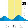 Cuba Island tide chart for Wednesday, September 25, 2024
