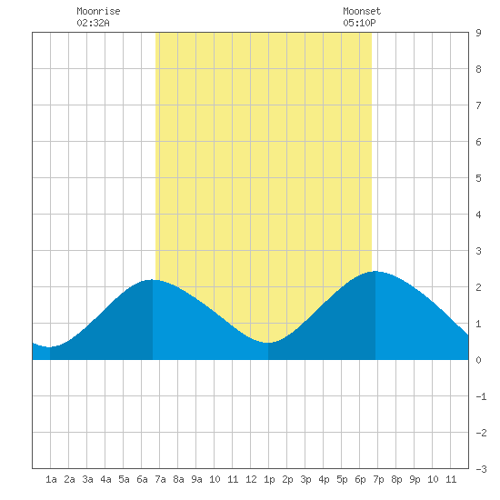 Cuba Island tide chart for Saturday, September 28, 2024