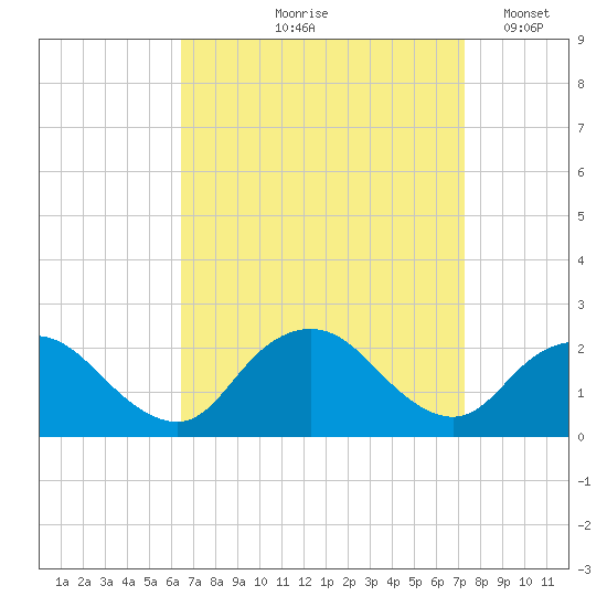 Cuba Island tide chart for Saturday, September 7, 2024