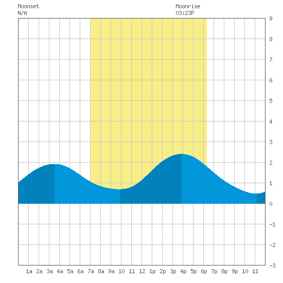 Cuba Island tide chart for Friday, October 11, 2024