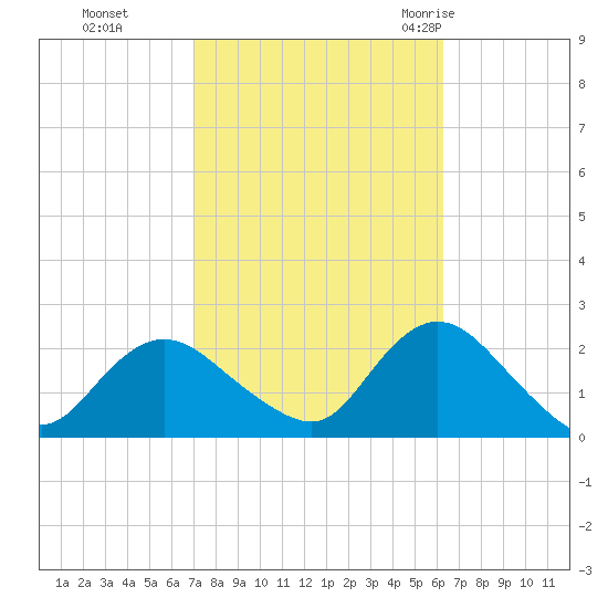 Cuba Island tide chart for Sunday, October 13, 2024