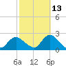Cuba Island tide chart for Sunday, October 13, 2024