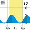 Cuba Island tide chart for Thursday, October 17, 2024