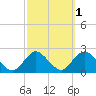 Cuba Island tide chart for Tuesday, October 1, 2024